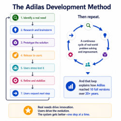 Graphic made by ChatGPT based off of input data from a chat session. The development model concept shows how adilas approaches software development iteratively and collaboratively. The rough steps are: Identify a real need, research and brainstorm, prototype the solution, release to users, let the users stress test it, refine and stabilize, users request next step. Then repeat the process.
