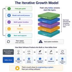 Graphic made by ChatGPT based off of input data from a chat session. Find the pain, model real-world process, build system function, stabilize, next need appears.
