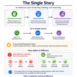 Graphic made by ChatGPT based off of input data from a chat session. Learn how a business works, build software that models those processes, and then use the resulting data to improve processes and decisions.