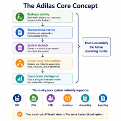 Graphic made by ChatGPT based off of input data from a chat session. Combining business activity, transactional events, system records, accounting relationships, and then creating additional operational intelligence.
