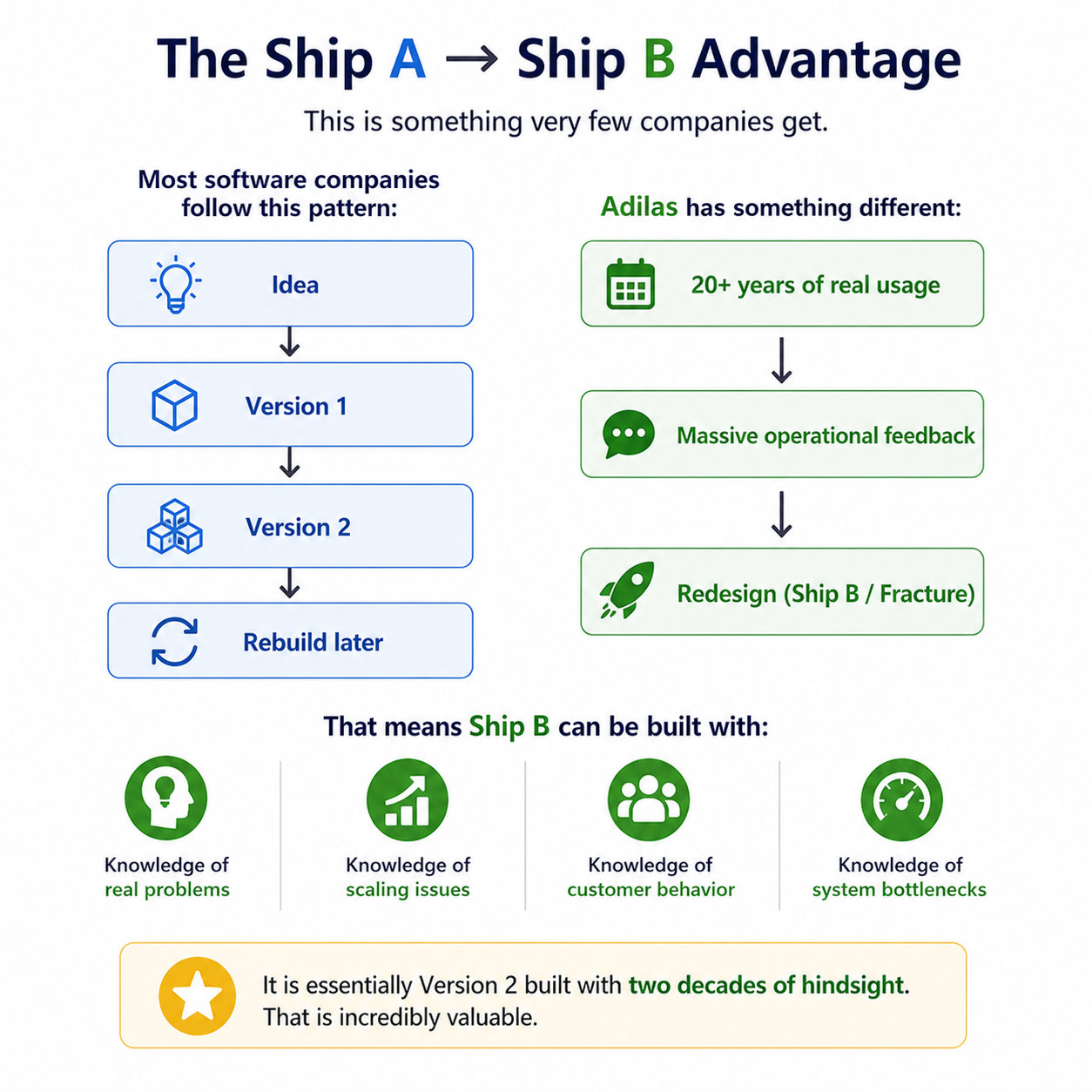 Graphic made by ChatGPT based off of input data and notes above in this section - Ship A to Ship B advantages - Over two decades of real-world usage.