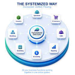 How Adilas Works! - The Systemized Way - Kick-butt data engine where all of your business functions work together in one online system.
