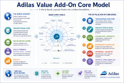 Graphic made by ChatGPT based off of input data from a chat session. Adilas value add-on core model concept shows how additional features and functionalities can be layered on top of the core system to enhance its capabilities and provide more value to users. Everybody starts with the core and then builds from there.
