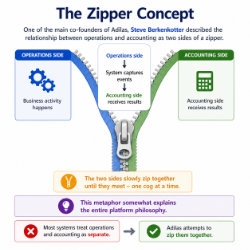Graphic made by ChatGPT based off of input data from a chat session. The zipper concept shows how adilas attempts to tie together operations and accounting. Bringing them together one cog at a time.