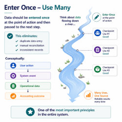 Graphic made by ChatGPT based off of input data from a chat session. One of the main core concepts is enter once, use many times. If the data is correct, let it flow. If needed, checkpoints may be used. Let it flow.