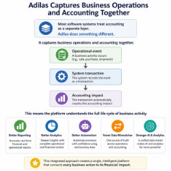 Graphic made by ChatGPT based off of input data and notes above in this section - operational event - system level transaction - accounting impact.