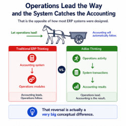 Graphic made by ChatGPT based off of input data from a chat session. The horse and cart concept shows how adilas lets operations lead the way and the system then catches the accounting, meaning the results.