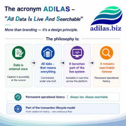Graphic made by ChatGPT based off of input data from a chat session. The acronym ADILAS stands for: All Data Is Live And Searchable.