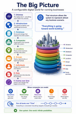Graphic made by ChatGPT based off of input data from a chat session. The big picture concept, but slightly expanded. It shows how all the pieces fit together in the adilas ecosystem. Stacked layers for perfect world building. From the universe level, infrastructure, databases, companies, locations, groups, individuals, data, and events over time.