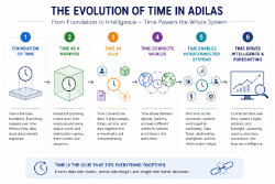 Graphic made by ChatGPT based off of input data from a chat session. The evolution of time concept shows how time started out as a foundation, then a wrapper, then glue for the data. It enables interconnected systems and drives intelligence and forecasting.