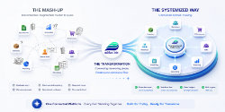 Graphic made by ChatGPT based off of input data from a chat session. Going from disconnected data and processes to a systemized model. One connected platform. Every part working together.