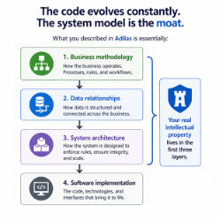 Graphic made by ChatGPT based off of input data from a chat session. Business methodology, data relationships, system architecture, and finally software implementation.