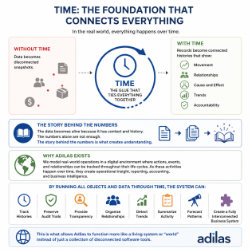 Graphic made by ChatGPT based off of input data from a chat session. Time connects everything concept shows how all events and actions are interconnected over time. Time is the stable foundation or glue for the data. Without time, data becomes disconnected snapshots. With time, data is connected and meaningful.
