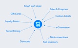 click to enlarge - photo by: Brandon Moore - Everything gets pulled into the cart. It is like a small heart or internal network of all of these interconnecting items and concepts. Sales, coupons, payments, inventory tracking, sub inventory, loyalty points, gift cards, discounts, etc.