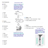 click to enlarge - photo by: Brandon Moore - A few AI gems sent to me by Abby. Page 13 of 14. What are the core components - actors, events, timeline, environment, rules, and outcomes. Water turning into ice and the business zipper analogy. Bringing operations and accounting together, cog by cog.
