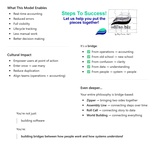 click to enlarge - photo by: Brandon Moore - A few AI gems sent to me by Abby. Page 14 of 14. We're not just building software, we are building bridges between how people work and how systems understand what is going on. It's a bridge between operations and accounting.