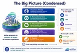 click to enlarge - photo by: Brandon Moore - Graphic made by ChatGPT based off of input data from a chat session. The big picture concept, but condensed. It shows how all the pieces fit together in the adilas ecosystem. This one is version 1 of the condensed model.