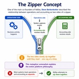 click to enlarge - photo by: Brandon Moore - Graphic made by ChatGPT based off of input data from a chat session. The zipper concept shows how adilas attempts to tie together operations and accounting. Bringing them together one cog at a time.