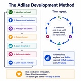 click to enlarge - photo by: Brandon Moore - Graphic made by ChatGPT based off of input data from a chat session. The development model concept shows how adilas approaches software development iteratively and collaboratively.