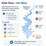 click to enlarge - photo by: Brandon Moore - Graphic made by ChatGPT based off of input data from a chat session. One of the main core concepts is enter once, use many times. If the data is correct, let it flow. If needed, checkpoints may be used. Let it flow.