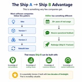 click to enlarge - photo by: Brandon Moore - Graphic made by ChatGPT based off of input data from a chat session. Building Ship A to Ship B. It is essentially Version 2 built with two decades of hindsight. That is incredibly valuable.