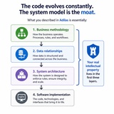 click to enlarge - photo by: Brandon Moore - Graphic made by ChatGPT based off of input data from a chat session. Business methodology, data relationships, system architecture, and finally software implementation.