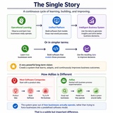 click to enlarge - photo by: Brandon Moore - Graphic made by ChatGPT based off of input data from a chat session. Learn how a business works, build software that models those processes, and then use the resulting data to improve processes and decisions.