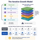 click to enlarge - photo by: Brandon Moore - Graphic made by ChatGPT based off of input data from a chat session. Find the pain, model real-world process, build system function, stabilize, next need appears.