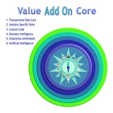 click to enlarge - photo by: Brandon Moore - Adilas Value Add-On Core Graphic by Abby Elkins. 1. Transactional Data Core, 2. Industry Specific Skins, 3. Custom Code, 4. Business Intelligence, 5. Enterprise (Unlimited), 6. Artificial Intelligence