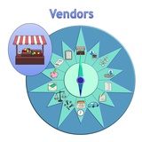 click to enlarge - photo by: Brandon Moore - Adilas Value Add-On Core Graphic by Abby Elkins. Layer 1 - The adilas transactional data core - Highlight on Vendors - One of the main system players.