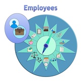 click to enlarge - photo by: Brandon Moore - Adilas Value Add-On Core Graphic by Abby Elkins. Layer 1 - The adilas transactional data core - Highlight on Employee/Users - One of the main system players.