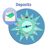 click to enlarge - photo by: Brandon Moore - Adilas Value Add-On Core Graphic by Abby Elkins. Layer 1 - The adilas transactional data core - Highlight on Deposits - One of the main system players.