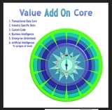 click to enlarge - photo by: Brandon Moore - Mock-up art by Abby. This is the value add-on core model with some extra AI (outer ring) bleeding (flowing) through to other levels of the core.