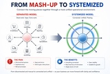 click to enlarge - photo by: Brandon Moore - From mash-up to systemized - Connect the moving pieces together through a more unified operational environment. Showing the pain and benefits of the different models. Version 5 - brighter colors and more refined images.