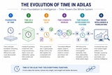 click to enlarge - photo by: Brandon Moore - The evolution of time in adilas. From foundation to intelligence. Time powers the whole system. Time as: A foundation, a wrapper, as glue, connecting worlds, systems, and driving intelligence and forecasting.