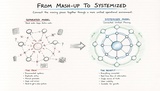 click to enlarge - photo by: Brandon Moore - From mash-up to systemized - Connect the moving pieces together through a more unified operational environment. Showing the pain and benefits of the different models. Version 1 - rough sketches, hand drawn feel.
