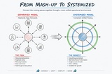 click to enlarge - photo by: Brandon Moore - From mash-up to systemized - Connect the moving pieces together through a more unified operational environment. Showing the pain and benefits of the different models. Version 3 - removed some of the bubbles and circles, refined text, and hand drawn feel.