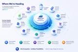 click to enlarge - photo by: Brandon Moore - Image by ChatGPT. Light photo retouch to help it out a bit. Where we are heading... A connected ecosystem for the future of operational excellence. Evolving together and growing together. Version 1 of 2.