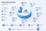 click to enlarge - photo by: Brandon Moore - Image by ChatGPT. Where we are heading... A connected ecosystem for the future of operational excellence. Evolving together and growing together. Version 2 of 2. This one has an Adi, blue dog mascot image.