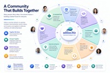 click to enlarge - photo by: Brandon Moore - Image by ChatGPT. A community that builds together. Many people, many ideas, one shared mission and vision. Building a better future for everyone.