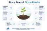 click to enlarge - photo by: Brandon Moore - Image from ChatGPT and then heavily modified by Brandon. This image deals with producing or generating desired outcomes. The image shows a plant growing and thriving due to its rich and deep soil and root system. Strong ground supports strong results.