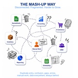 click to enlarge - photo by: Brandon Moore - The Mash-Up Way - common practices - what is wrong with how people connect systems? Disconnected systems, duplicate data, manual processes, gaps, always behind.