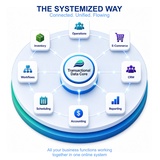 click to enlarge - photo by: Brandon Moore - The Systemized Way - how adilas works - connected, unified, flowing. All of your business functions working together in one online system. You get the data engine, relationships, transactional core, and expandable platform.