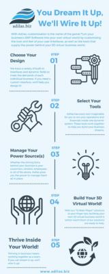 click to enlarge - photo by: Brandon Moore - New info graphic as a .jpg. The original is a .pdf doc. This is just for quick reference. 5 steps to designing and thriving in your own virtual world!