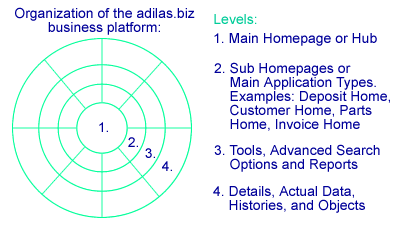 The adilas business platform is organized into 4 levels. 1. Core, 2. Sub Homepages, 3. Tools & Reports, and 4. Actual Data.