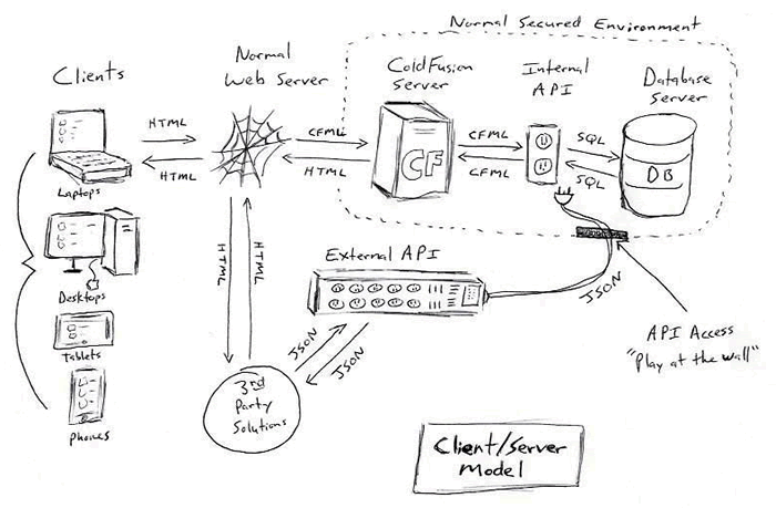 Adilas.biz and how we use the client/server model.