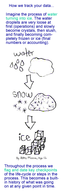 Imagine the process of water turning into ice. The water droplets are very loose at first (operations) and slowly become crystals, then slush, and finally becoming completely frozen or ice (final numbers or accounting).